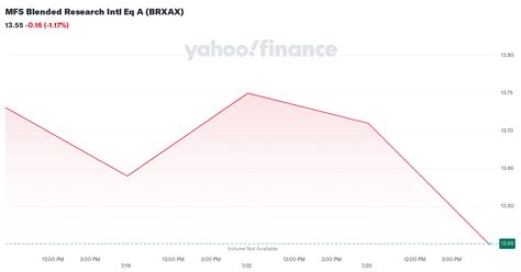 BRXBX – Price – MFS Blended Research Intl Eq B .